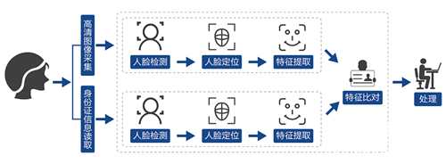 视美泰人脸识别3d全息广告机检票管理解决方案